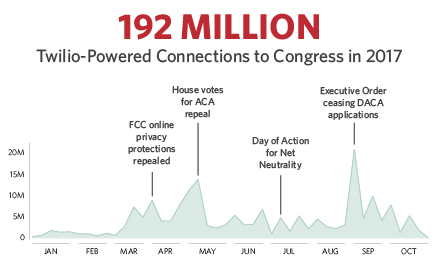 Twilio-Powered connections to congress in 2017