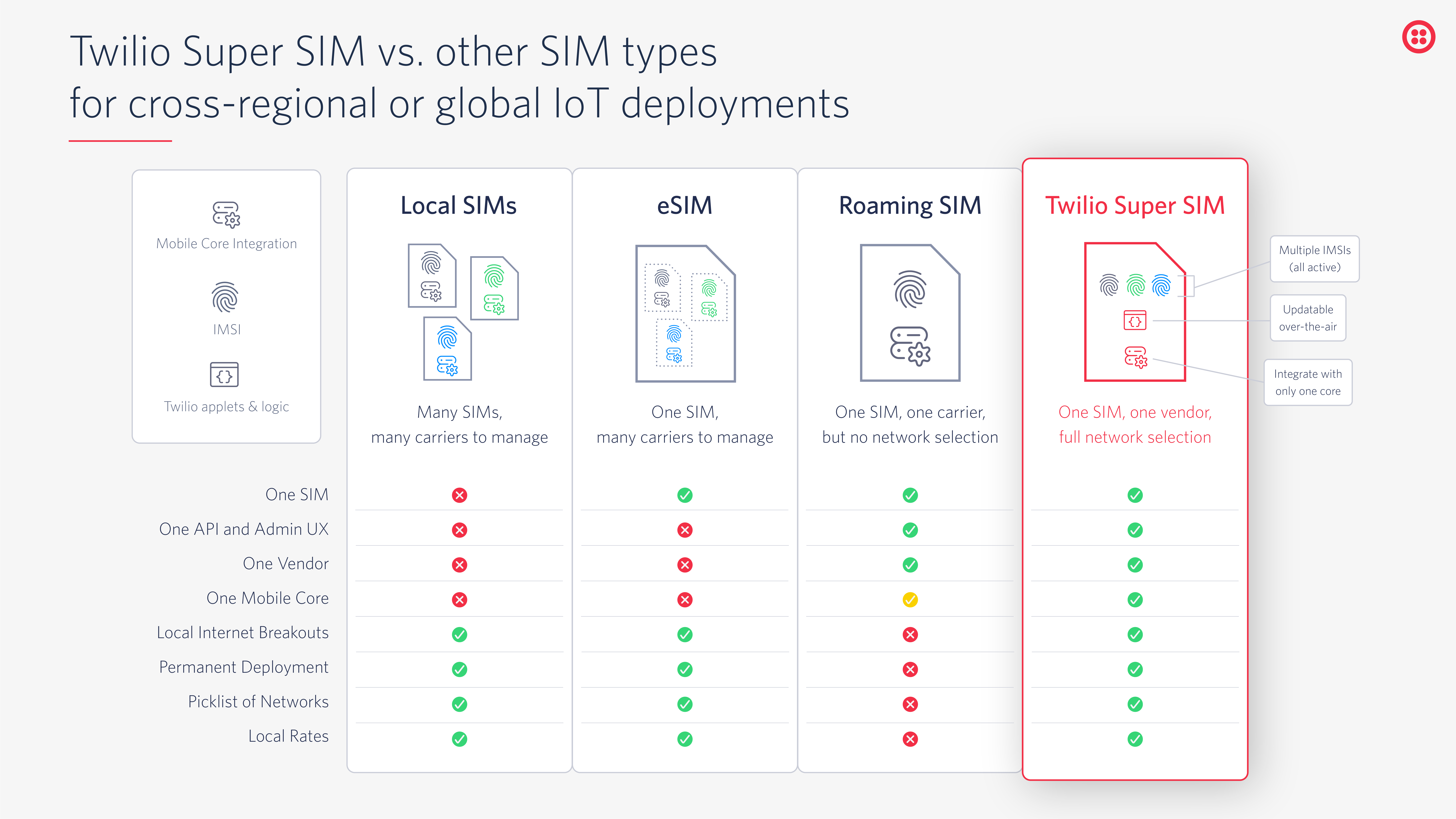 Twilio Super Sim Vs Other Sim Types